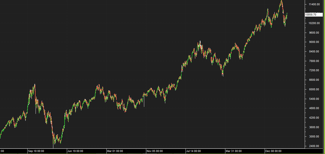 Introduction to Technical Analysis - Aim Arrow