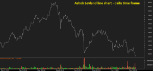 Line Chart - Ashok Leyland