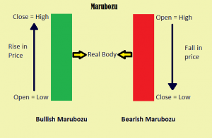 Marubozu - Bullish Marubozu, Bearish Marubozu