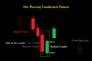 Piercing Candlestick Pattern - Bullish Trend Reversal Pattern