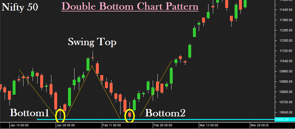 Double Bottom - A Bullish Trend Reversal Chart Pattern - Aim Arrow