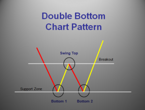 double bottom chart pattern