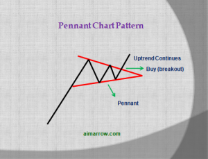 pennant candlestick chart pattern feature image