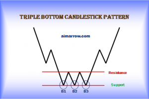 triple bottom candlestick pattern