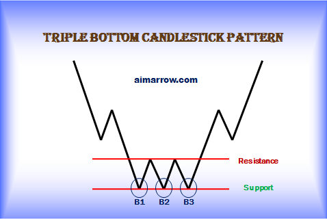 Triangle Triple Bottom Pattern