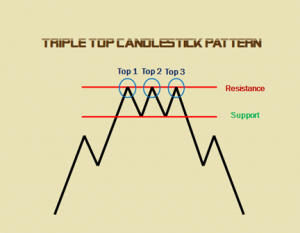 triple top candlestick pattern