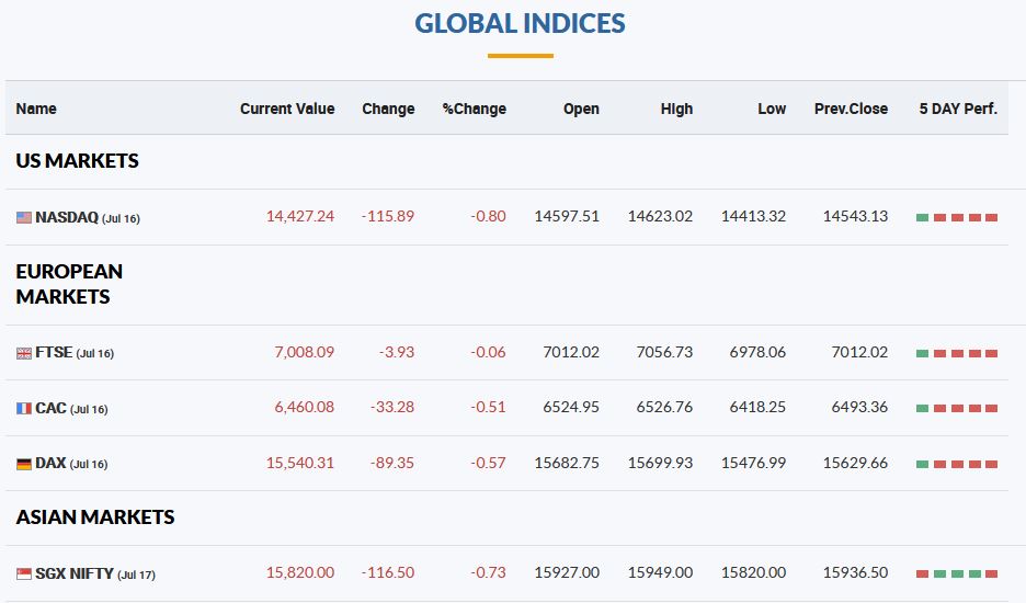 Global Market Indices
