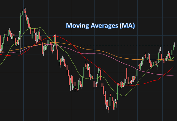 Moving Averages (MA)