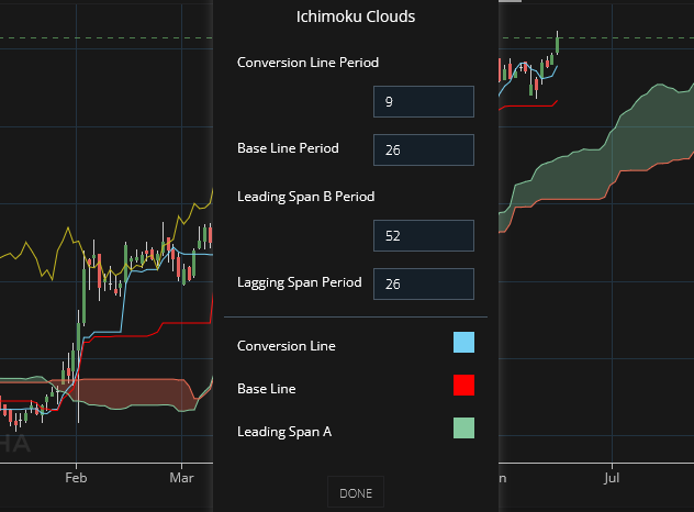 Default Ichimoku Clouds settings on chart