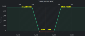 Long Iron Condor Options Trading Strategy Payoff Graph